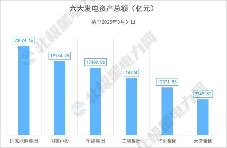 六大发电集|凯发娱乐登录平台注册团一季度报：国家电投、华能分夺次席！